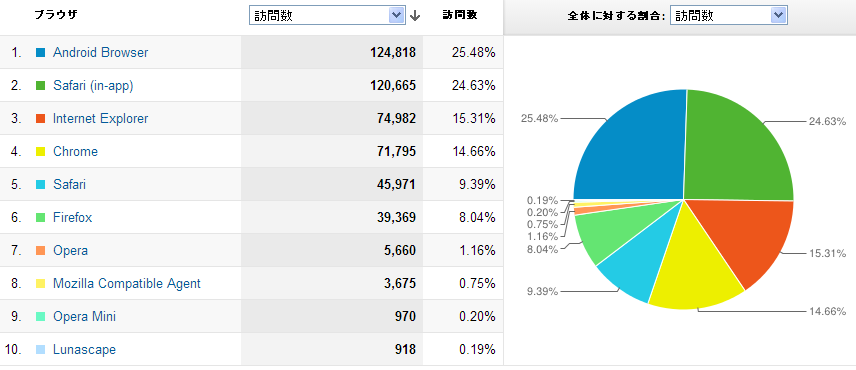 iconDecotter2012年12月のアクセス解析・ブラウザの割合　IEは15.31％